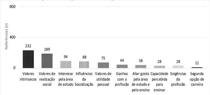 Razões para escolher a profissão docente, organizadas de acordo com o número de referências