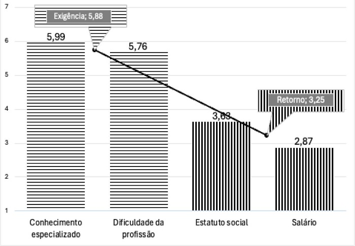 Médias dos fatores Exigência e Retorno e dos fatores que os constituem: Conhecimento especializado; Dificuldade da profissão; Estatuto social; e Salário