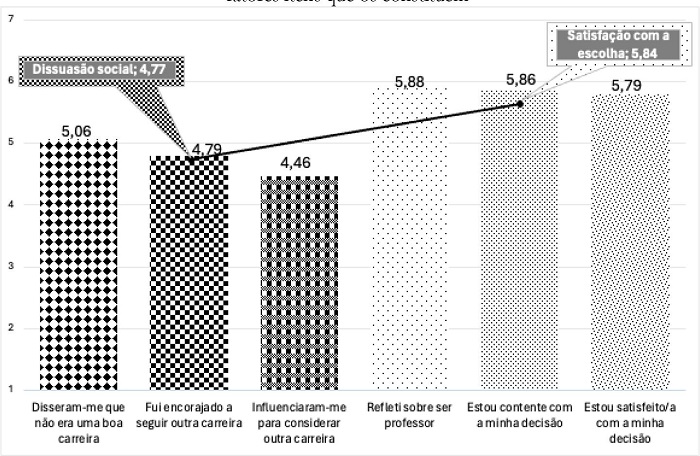 Médias dos fatores Dissuasão social e Satisfação com a escolha, bem como dos fatores itens que os constituem
