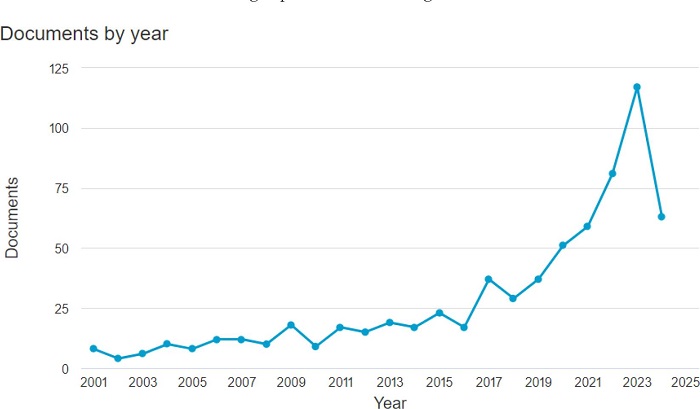 Tendencia de la publicación en revistas indexadas en Scopus sobre estrategias para favorecer la integridad académica