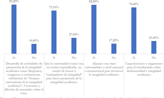 Opiniones del estudiantado participante en el estudio respecto de la efectividad percibida de estrategias relacionadas con la formación para la integridad académica