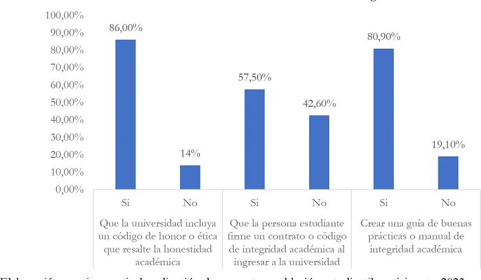 Opiniones del estudiantado participante en el estudio respecto de la efectividad percibida de estrategias relacionadas con la elaboración de documentos deontológicos