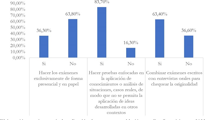 Opiniones del estudiantado participante en el estudio respecto de la efectividad percibida de estrategias relacionadas con cambios en la evaluación de los aprendizajes