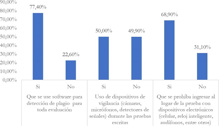 Opiniones del estudiantado participante en el estudio respecto de la efectividad percibida de estrategias relacionadas con la utilización de dispositivos o herramientas de vigilancia y control
