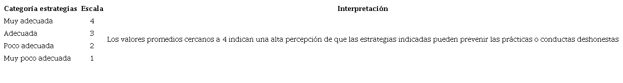 Escala utilizada para identificar el nivel de adecuación de las estrategias para prevenir y abordar las prácticas deshonestas