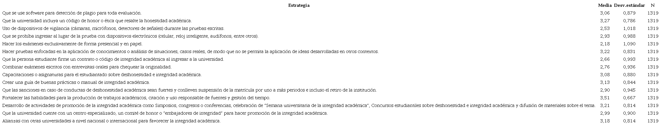Percepciones respecto del nivel de adecuación de las estrategias de prevención y abordaje de las prácticas de deshonestidad académica