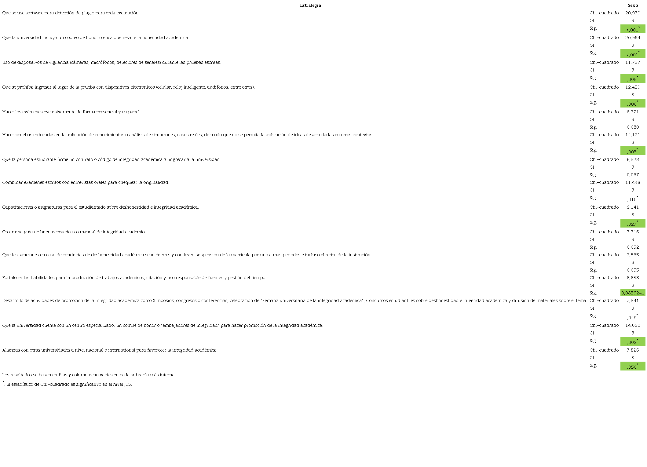 Resultados de pruebas de Chi-cuadrado de Pearson. Estrategias de prevención y abordaje de las prácticas de deshonestidad y sexo reportada por personas participantes