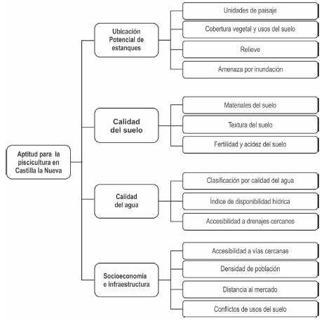 Agrupación de variables (Modelo simplificado del SIG)