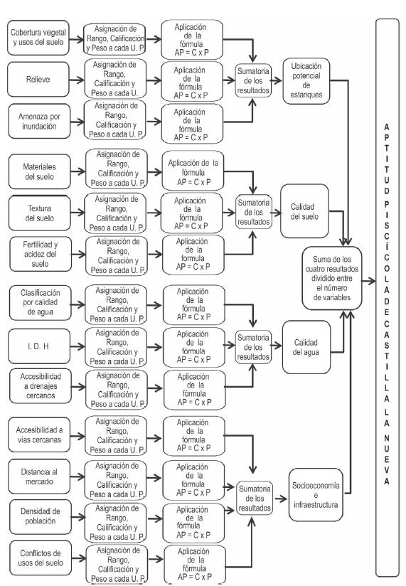 Modelo implementado en el estudio.