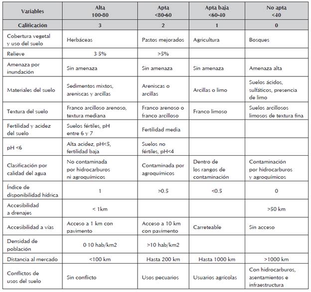 Criterios para asignar la clasificación de la aptitud