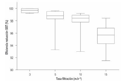 Eficiencia de remoción de Sólidos en suspensión en función de la velocidad de filtración(n=8).