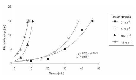 Desarrollo de la pérdida de carga en el tiempo para cuatro tasas de filtración y ajuste para tasa de 3 m/h.