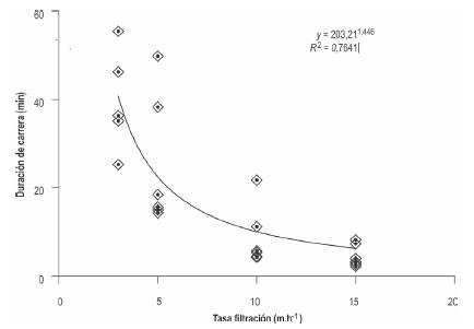 Efecto de la tasa de filtración sobre la duración de carrera de filtración.