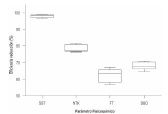 Eficiencias en reducción de contaminantes a través de Geotextil NT 2000 a tasa de filtración de 3m/h (n=5).
