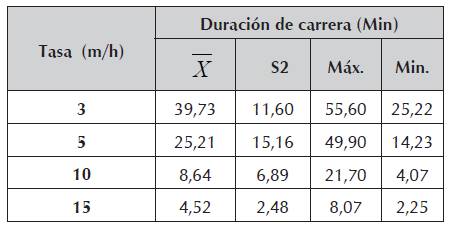 Duración de carrera de filtración a diferentes tasas (n=6).