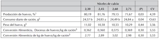 Rendimiento de codornices con diferentes niveles de calcio en la dieta.