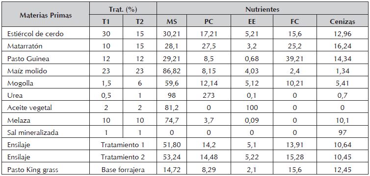 An&aacute;lisis proximal de las materias primas y tratamientos utilizados