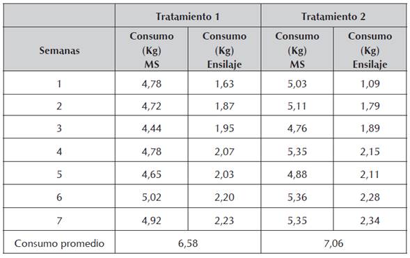 Consumo de materia seca de forraje y ensilaje durante el per&iacute;odo experimental (kg/animal/d&iacute;a)