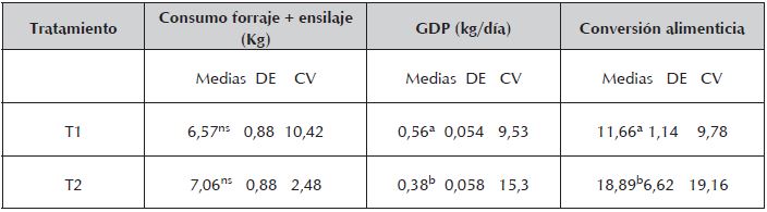 Resultados indicadores productivos por tratamientos.