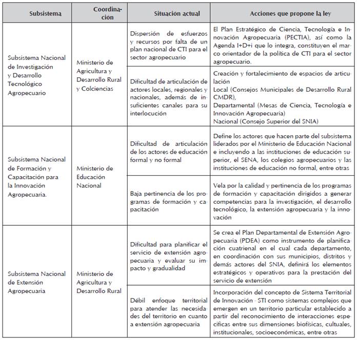 Elementos generales de los subsistemas que conforman el Sistema Nacional de Innovación Agropecuaria - SNIA