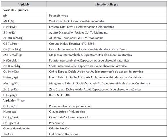Métodos utilizados para determinar las variables químicas y fiscas del suelo