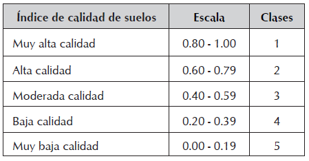 Clases de Calidad de Suelos. Cantú et al., 2007.