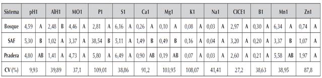 Análisis de varianza de las propiedades químicas evaluadas en P1: 0-10cm