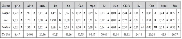 Análisis de varianza de las propiedades químicas evaluadas en P2: 10-40cm
