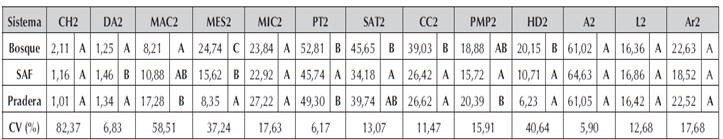 Análisis de varianza de las propiedades físicas evaluadas en P2: 10-20cm