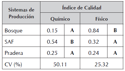 Índice de calidad química y física para cada sistema de producción evaluado.