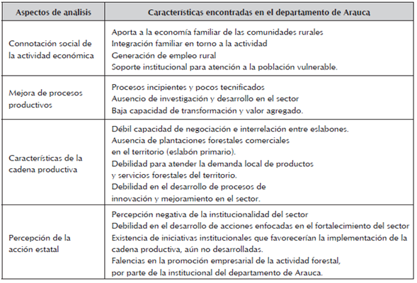 Caracter&iacute;sticas del sector