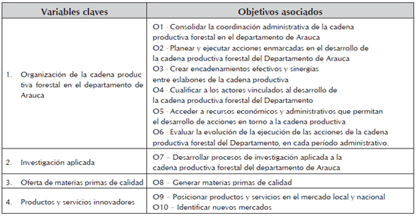 Identificaci&oacute;n de variables clave