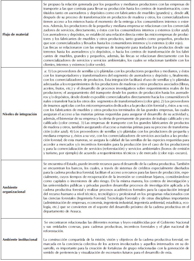 Niveles de integraci&oacute;n