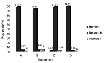 Resultados del squash para cada tratamiento. Las letras diferentes entre columnas muestran diferencias signi ficativas (P< 0.05).