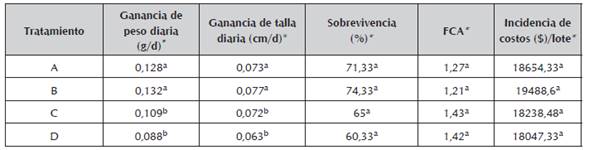 Par&aacute;metros zoot&eacute;cnicos encontrados en el desarrollo experimental