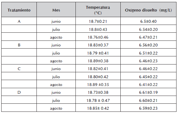 Par&aacute;metros fisicoqu&iacute;micos del agua determinados durante el experimento