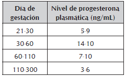 Los niveles plasmáticos de progesterona durante la preñez normal de la yegua, adaptado de Terbanche y Mare, 1981 (25).