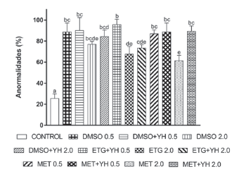 Anormalidades espermáticas post-descongelación de semen de Colossoma macropomum. Control= semen fresco. Entre barras letras distintas indican diferencia estadística (P< 0.05). Los valores para ETG 0.5 ml no se determinaron. Valores mostrados como media ± SEM. (n=100 espermato zoides/tratamiento)