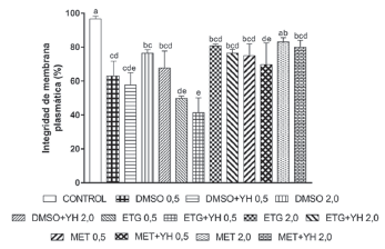 Integridad de membrana plasmática post-descon gelación de semen de Colossoma macropomum. Control= se men fresco. Entre barras letras distintas indican diferencia estadística (P<0.05). Valores mostrados como media ± SEM. (n=100 espermatozoides/tratamiento)
