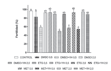 Parámetros de fertilidad en semen en fresco y con gelado de Colossoma macropomum. Control= semen fresco. Entre barras letras distintas indican diferencia estadística (P<0.05). Valores mostrados como media ± SEM. (n=3)
