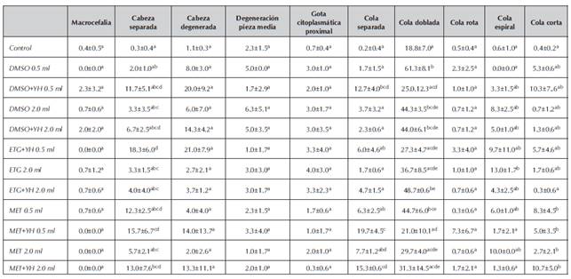 Anormalidades morfológicas de semen postdescongelación de cachama negra (Colossoma macropomum). Los valores para ETG 0.5 ml no se determinaron. Valores expresados en porcentaje y mostrados como media ± SEM. Entre filas letras distintas indican diferencia estadística (P<0.05). n=100 espermatozoides/tratamiento