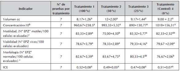 Valores promedio de evaluación de la calidad espermática, Volumen, Concentración, Motilidad, Viabilidad, morfología e índice de calidad espermática de toros que consumieron diferentes mezclas de agua de producción tratada del campo petrolero Apiay en el CI La Libertad de Agrosavia.