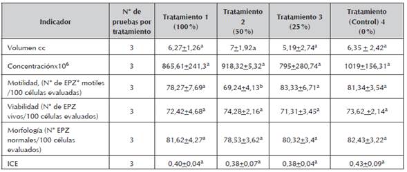 Valores promedio de evaluación de la calidad espermática, Volumen, Concentración, Motilidad, Viabilidad, morfología e Índice de calidad espermática de toros que consumen diferentes mezclas de agua de producción tratada del campo petrolero de Castilla en la unidad experimental del ASA.