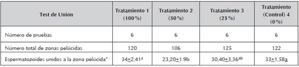 Valores promedio de evaluación de la calidad espermática in vitro mediante el test de unión espermatozoide zona pelúcida de toros que consumen diferentes mezclas de agua de producción tratada del campo petrolero de Apiay