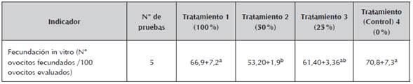Valores promedio de evaluación de la calidad espermática in vitro mediante pruebas de fecundación y desarrollo embrionario en ovocitos de matadero de toros que consumen diferentes mezclas de agua de producción tratada del campo petrolero de Apiay.