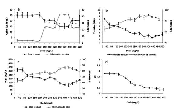 Porcentajes de reducción y valores residuales de color (a), turbidez (b), DQO (c) y pH en función de la dosis de sulfato de aluminio (Las barras verticales indican la media aritmética ± desviación estándar. n:3. n:número de repeticiones).