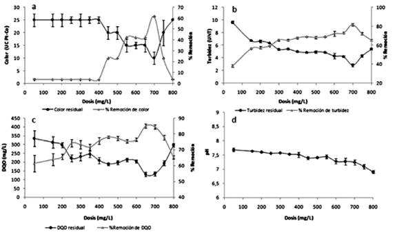 Porcentajes de reducción y valores residuales de color (a), turbidez (b), DQO (c) y pH en función de la dosis de quitosano (Las barras verticales indican la media aritmética ± desviación estándar. n:3. n:número de repeticiones).