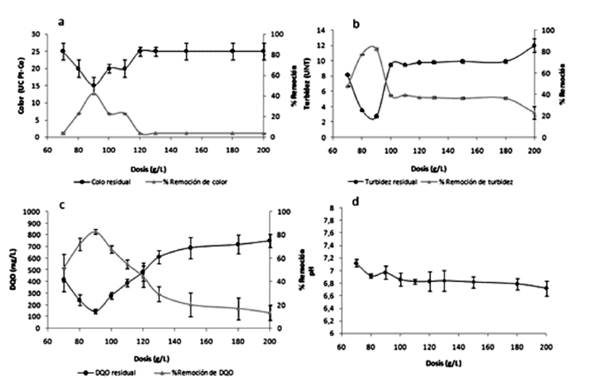 Porcentajes de reducción y valores residuales de color (a), turbidez (b), DQO (c) y pH en función de la dosis de poliacrilamida(Las barras verticales indican la media aritmética ± desviación estándar. n:3. n:número de repeticiones).