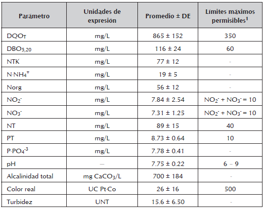 Caracterización del efluente porcícola proveniente del tratamiento biológico en el SBR.