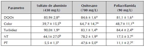 Reducción de los parámetros fisicoquímicos medidos durante el postratamiento de los efluentes porcícolas.
